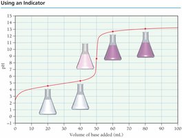 Phenolphthalein indicator color change