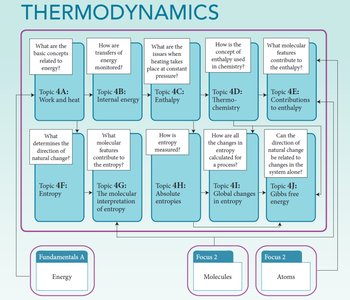 Thermodynamics topics map
