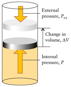 Pressure-volume work diagram