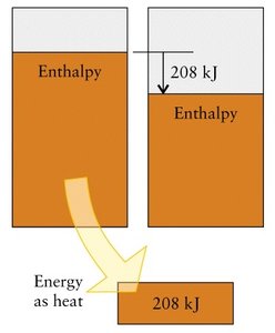 Exothermic and endothermic diagrams
