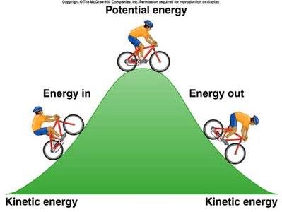 Potential and kinetic energy diagram