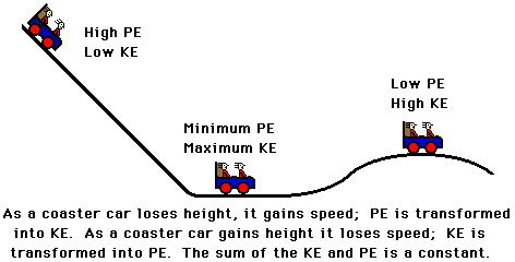 Roller coaster energy transformation
