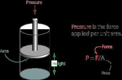 Pressure and force diagram