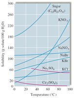 Solubility of solids as a function of temperature
