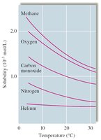 Solubility of gases as a function of temperature