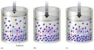 Pressure effects on gas solubility