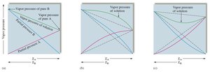 Vapor pressure of mixtures of volatile substances