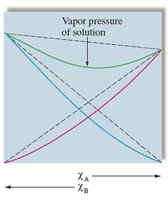 Deviations from Raoult's Law