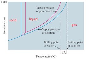 Boiling point elevation due to vapor pressure lowering