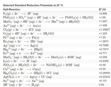 Standard reduction potentials table