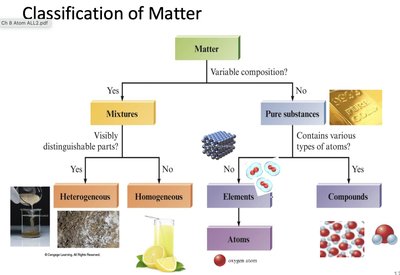 Classification of matter flowchart