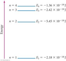 Energy levels in the hydrogen atom