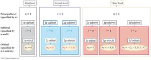Energy shells, subshells, and orbitals