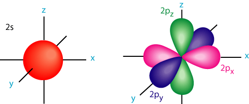 Shapes of s and p orbitals