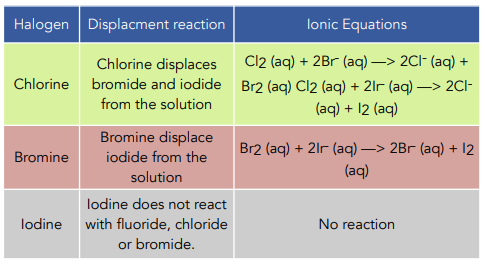 Table of halogen displacement reactions