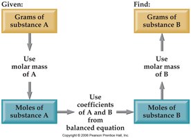 Stoichiometry calculation flowchart