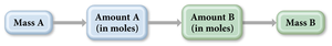 Mass-to-mass stoichiometry flowchart