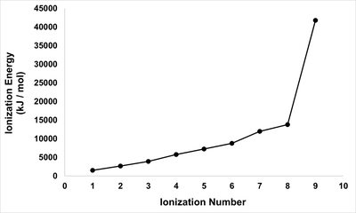 Successive ionization energies plot