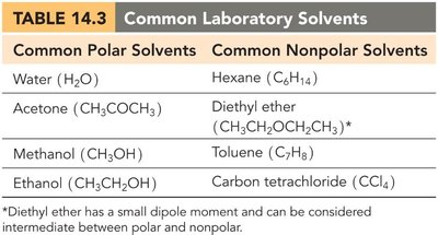 Table of common laboratory solvents