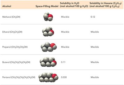 Table of alcohol solubility in water and hexane