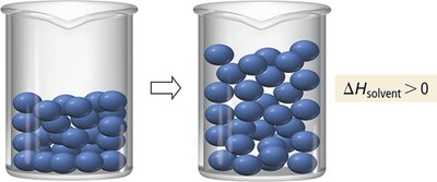 Separating solvent particles is endothermic