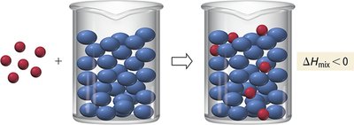 Mixing solute and solvent particles is exothermic