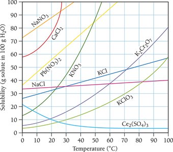 Solubility curves for various salts