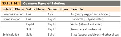 Table of common types of solutions
