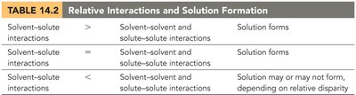 Table of relative interactions and solution formation