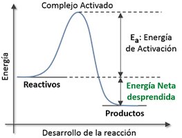 Energy profile diagram showing reactants, activated complex, products, activation energy, and net energy released