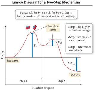 Energy diagram for a two-step mechanism