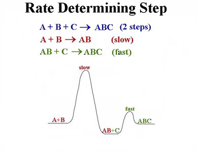 Rate determining step energy diagram