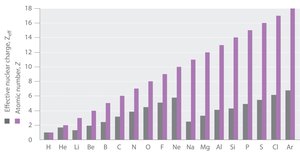 Bar graph comparing actual nuclear charge and effective nuclear charge for elements H to Ar