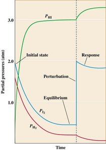 Le Châtelier's Principle and equilibrium response