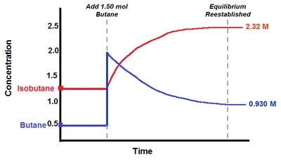 Concentration changes after disturbance