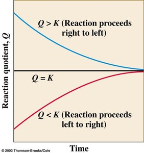Q vs K reaction direction