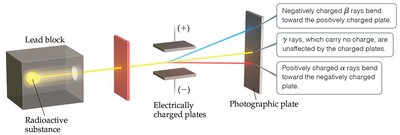 Separation of radioactive emissions