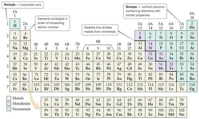 Periodic table overview