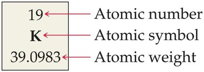 Periodic table element box