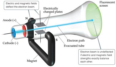 Electron beam deflection experiment