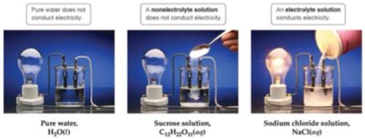 Photo showing conductivity of pure water, sucrose solution, and sodium chloride solution