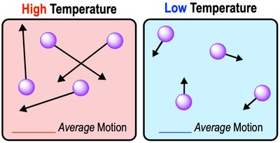Temperature and kinetic energy