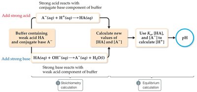 Addition of strong acid or base to a buffer