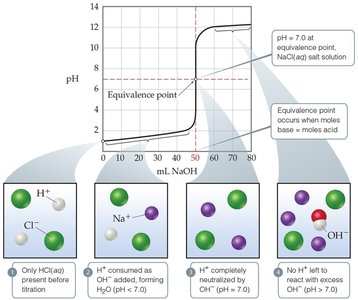 Strong acid-strong base titration curve