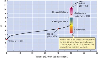 Weak acid-strong base titration curve