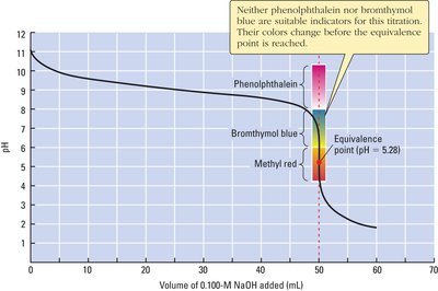 Weak base-strong acid titration curve