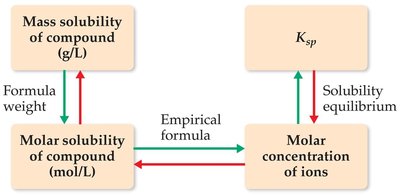 Solubility equilibrium relationships
