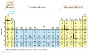 Periodic table highlighting main-group and transition elements