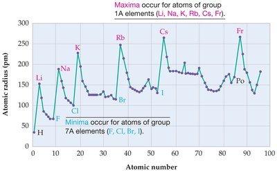 Graph showing atomic radius vs atomic number, highlighting periodic maxima and minima