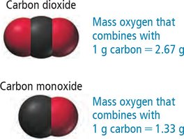 Carbon dioxide and carbon monoxide mass ratios